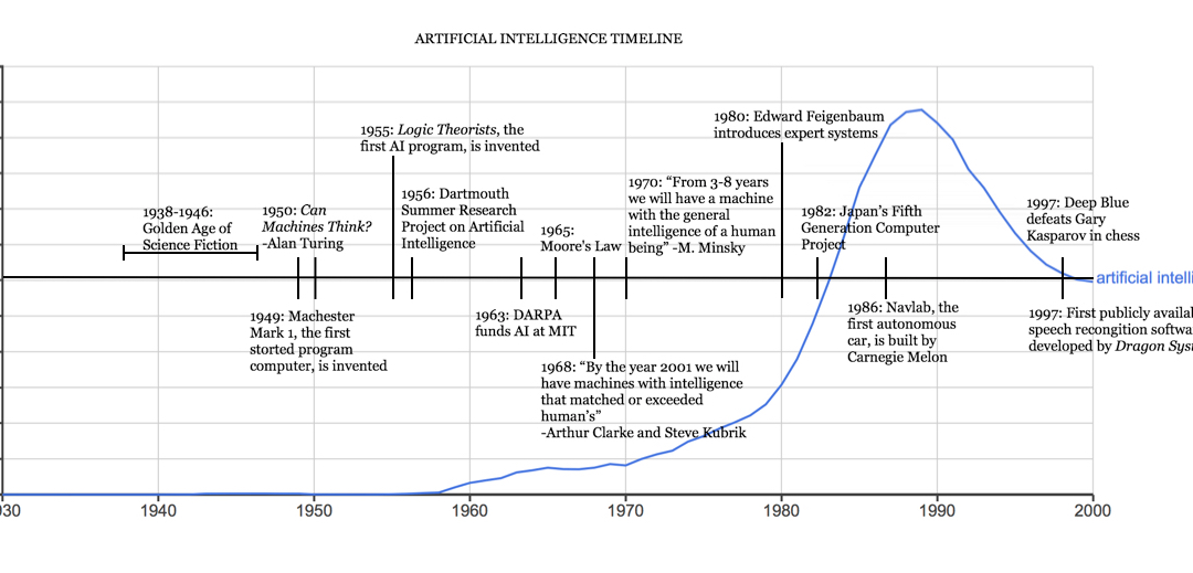 The history of AI